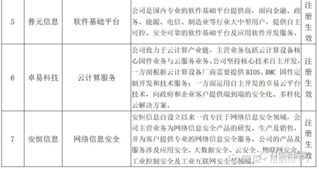 普元信息（688118）聊吧 网络与信息安全软件开发的赛道机遇